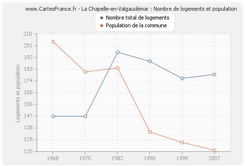 La Chapelle-en-Valgaudémar : Nombre de logements et population